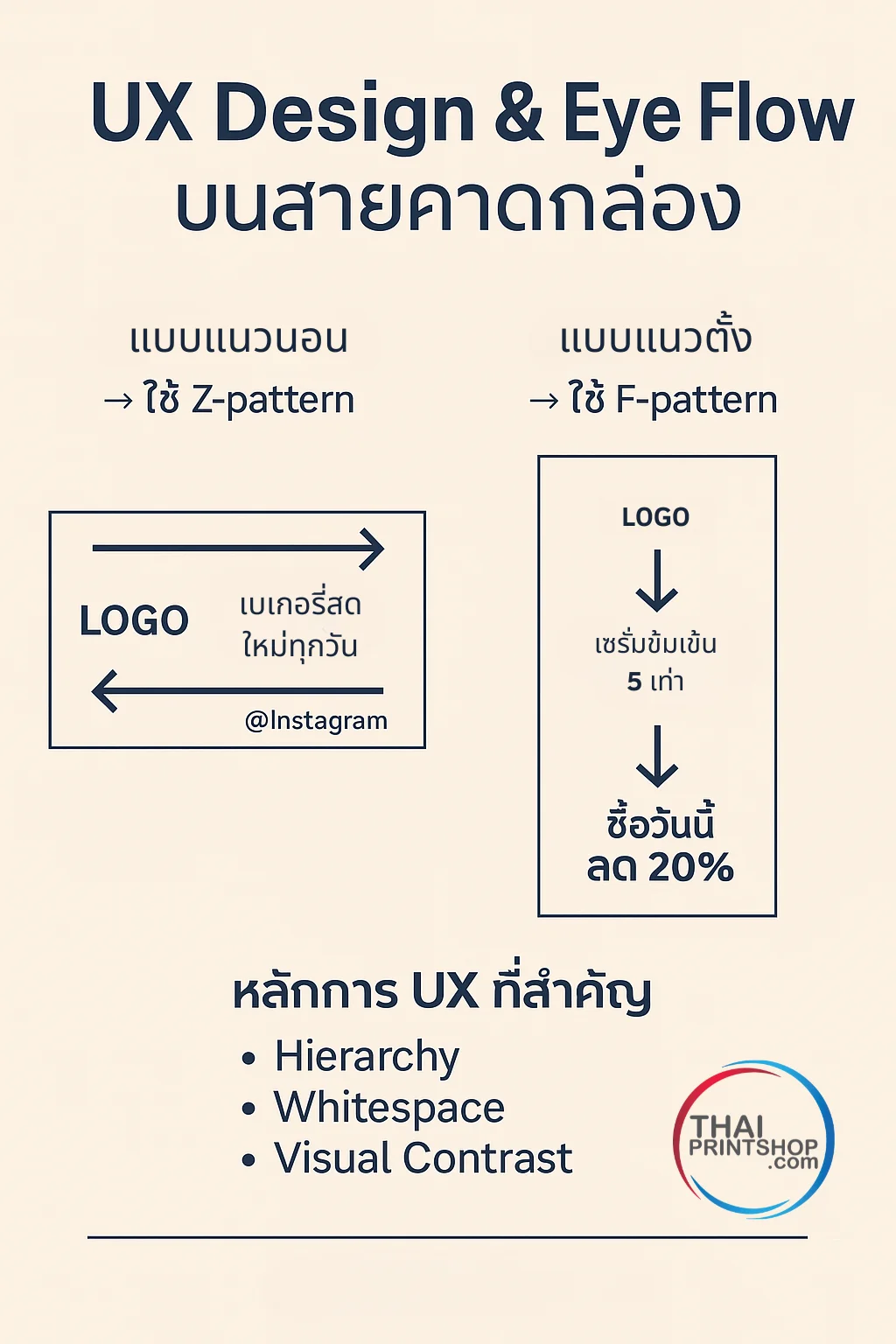 Infographic หัวข้อ "UX Design & Eye Flow บนสายคาดกล่อง"